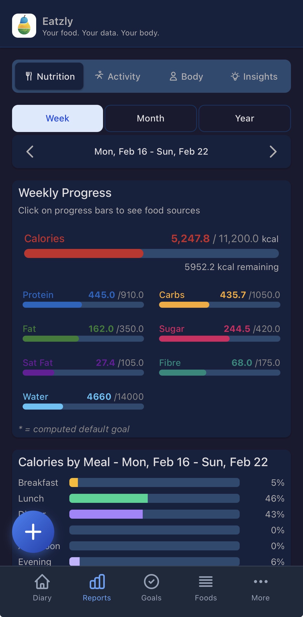 Weekly nutrition reports with macro charts and averages
